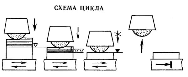 Схема циклу плоскошліфувального верстата 3Е710в